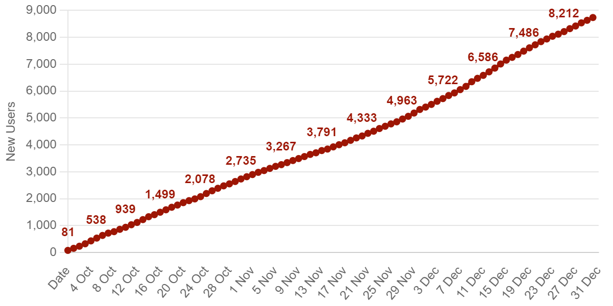 2022 Q4 – Cumulative New Users Over