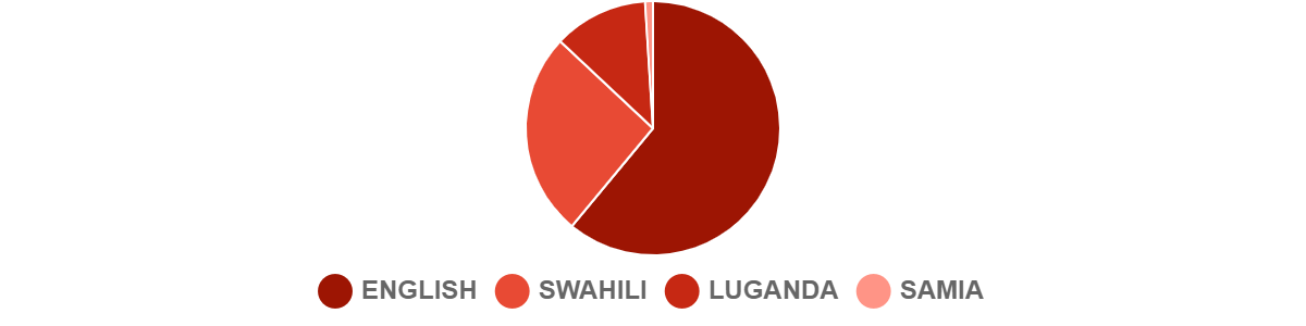 2022 Q4 Languages-Kenya