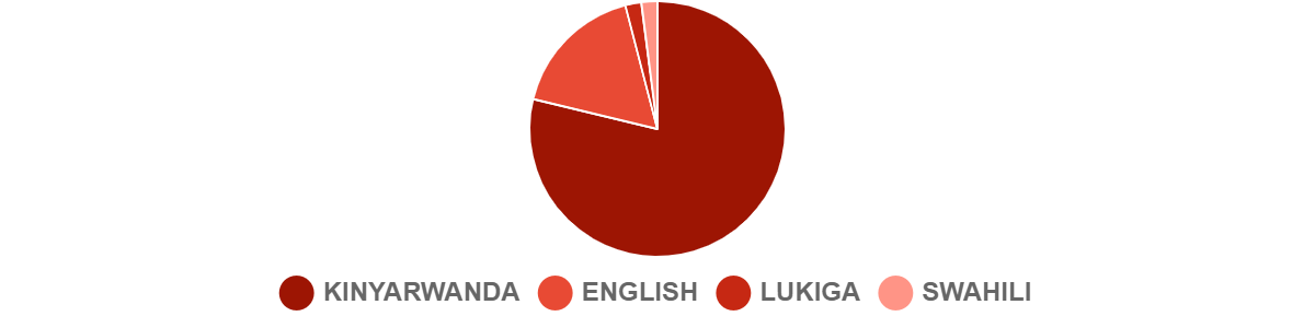 2022 Q4 Languages-Rwanda