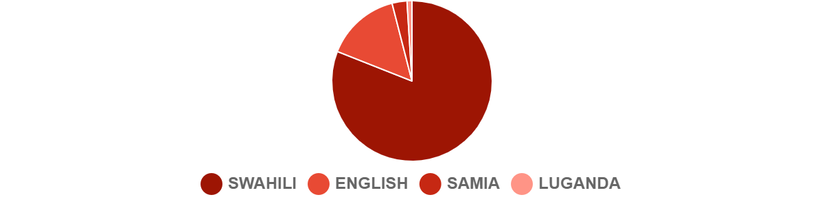 2022 Q4 Languages-Tanzania