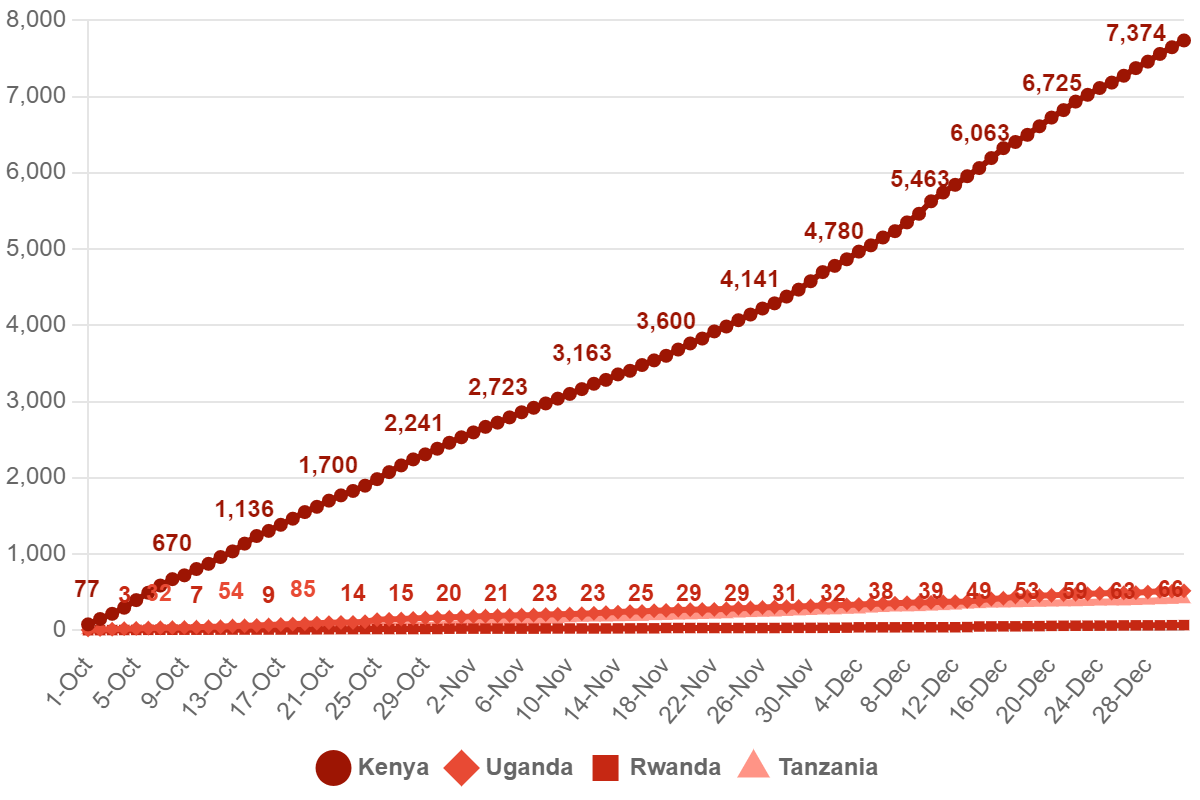 2022 Q4 New Users by Country