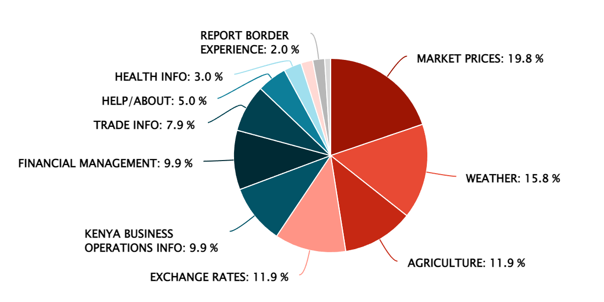 2022 Q4 – Popular Information Features – Kenya