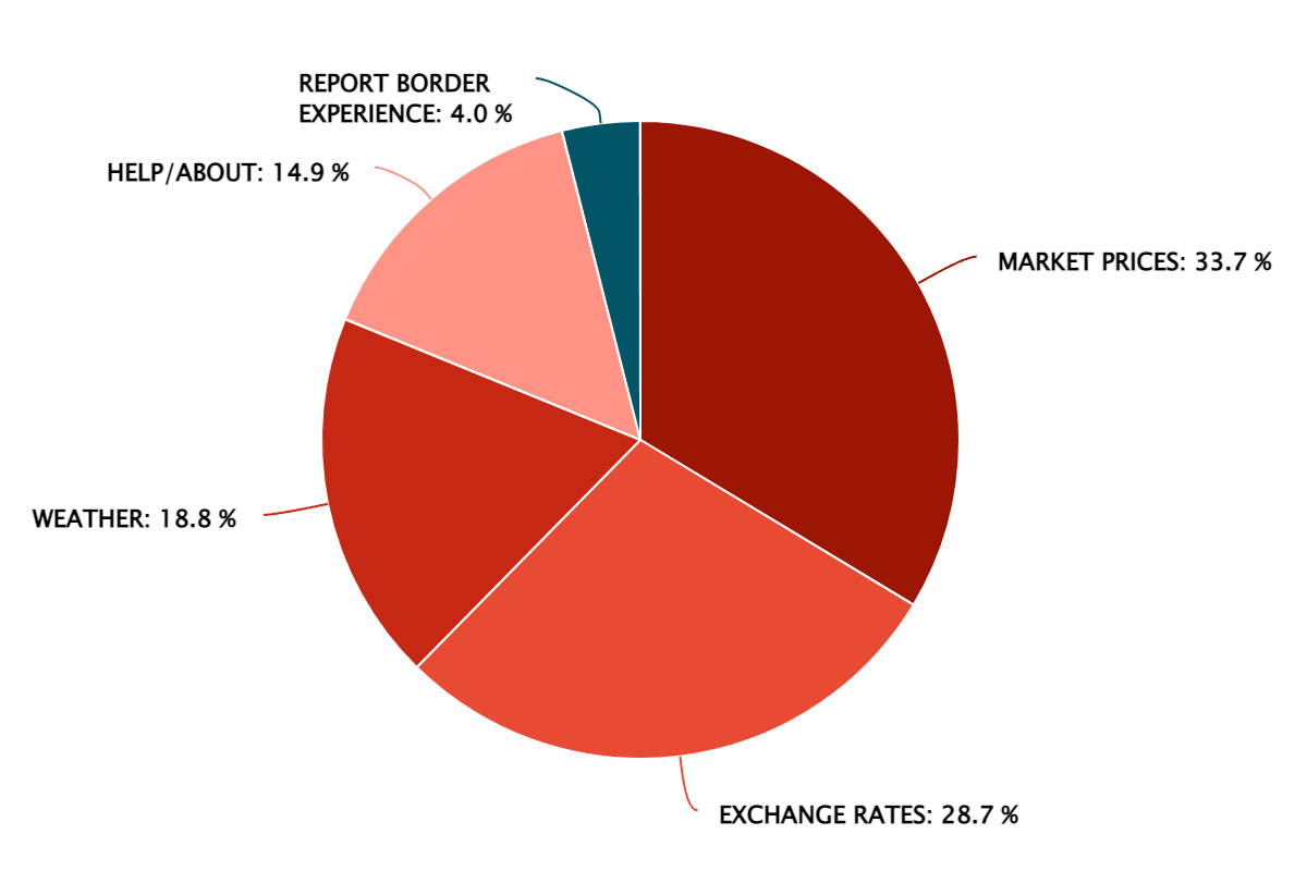 2022 Q4 – Popular Information Features – Rwanda