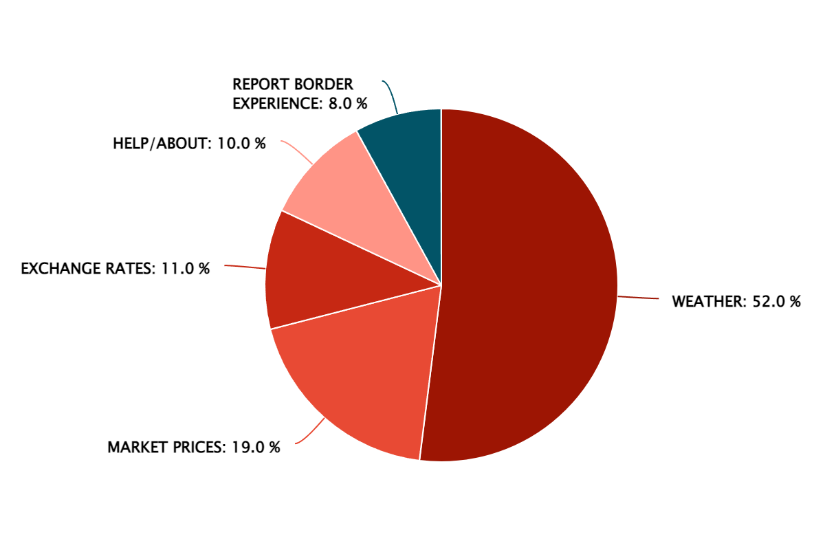 2022 Q4 – Popular Information Features – Tanzania