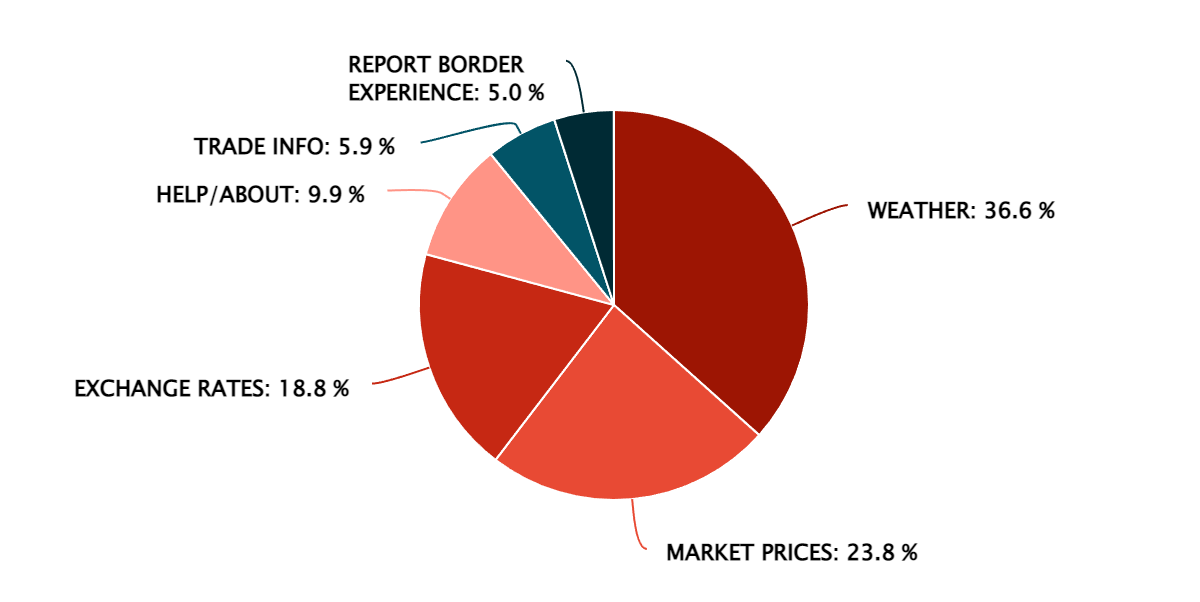 2022 Q4 – Popular Information Features – Uganda