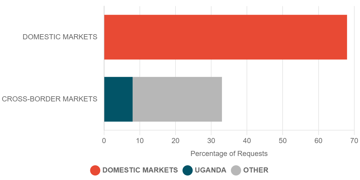 2022 Q4 Requests for Commodity Prices in Cross-Border Markets – Kenya