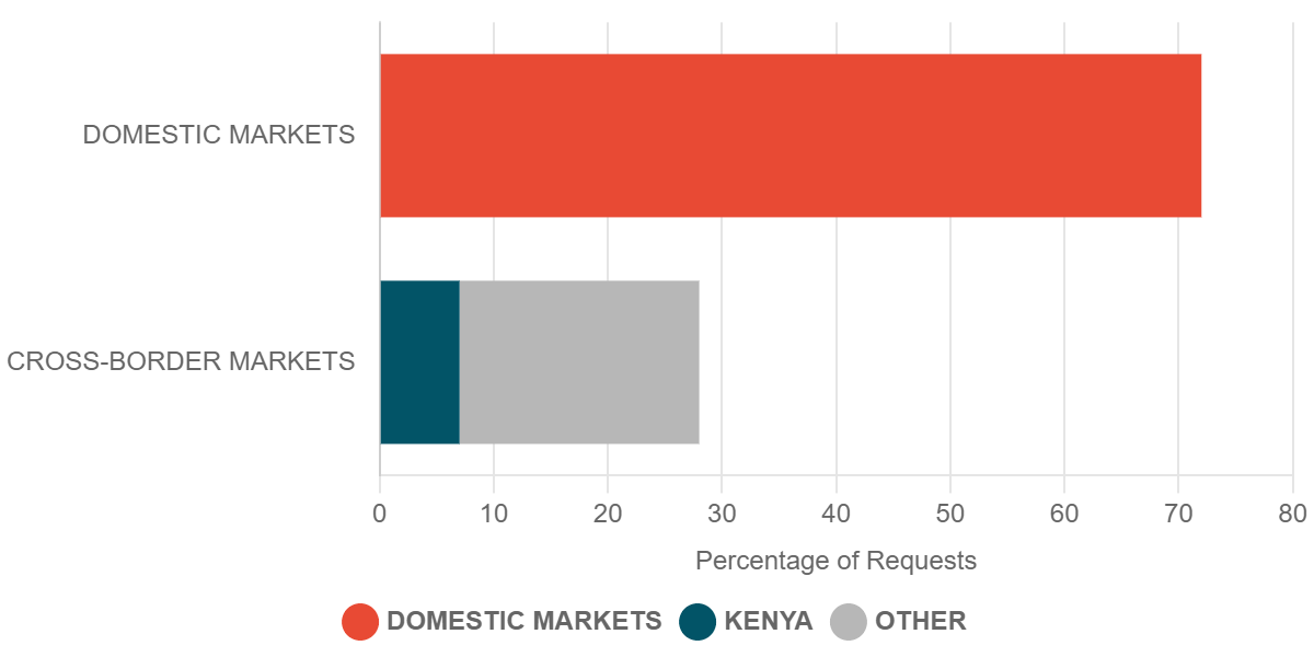 2022 Q4 Requests for Commodity Prices in Cross-Border Markets – Rwanda