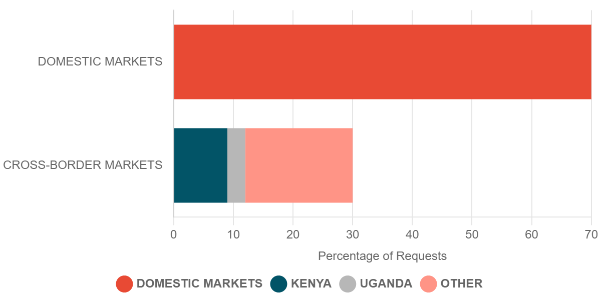 2022 Q4 Requests for Commodity Prices in Cross-Border Markets – Tanzania