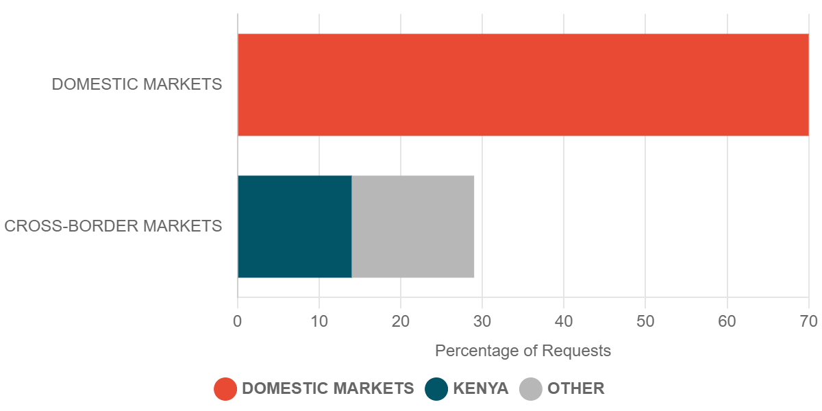 2022 Q4 Requests for Commodity Prices in Cross-Border Markets – Uganda