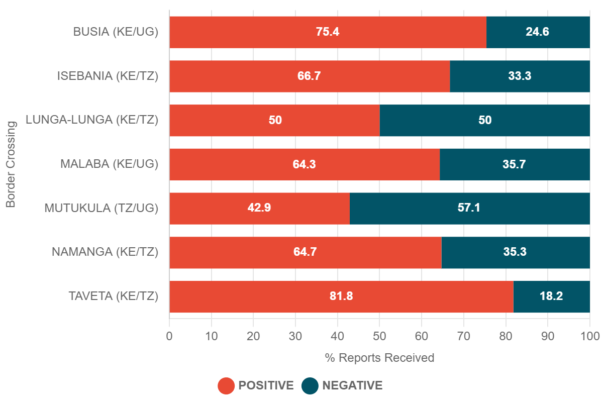 2022 Q1 Border Experience Reports from All Platforms