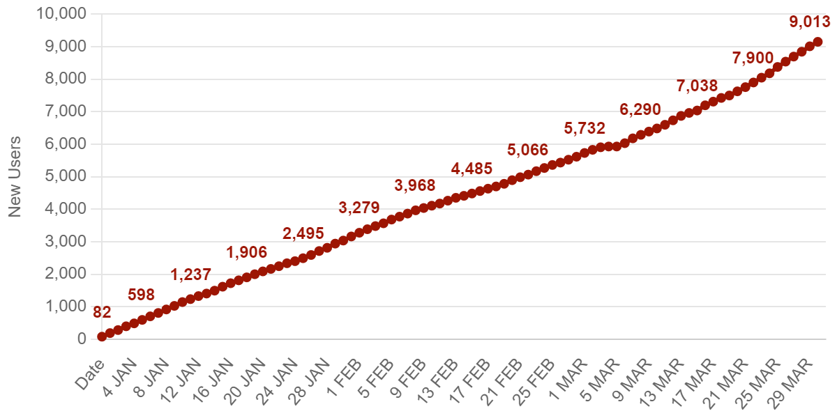 2023 Q1 – Cumulative New Users Over