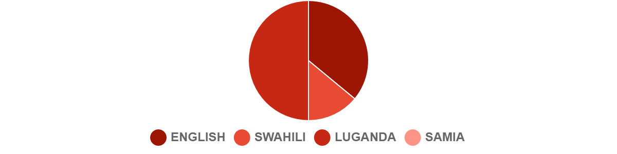 2023 Q1 Languages-Kenya