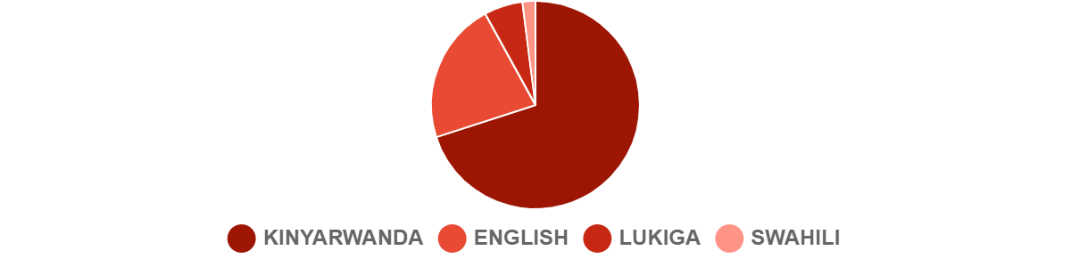 2023 Q1 Languages-Rwanda