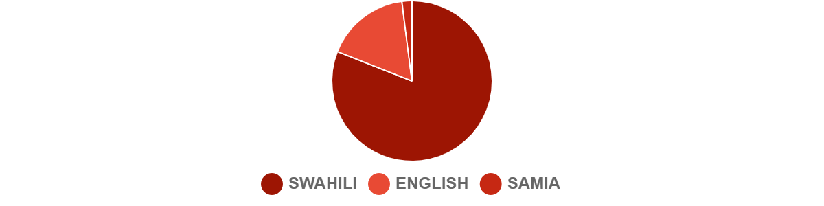 2023 Q1 Languages-Tanzania