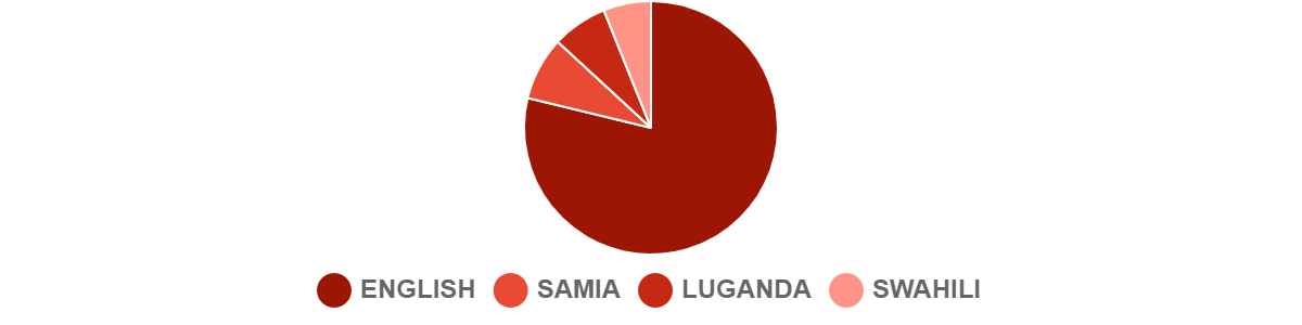 2023 Q1 Languages-Uganda