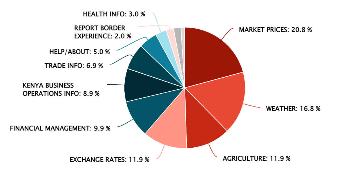 2023 Q1 – Popular Information Features – Kenya