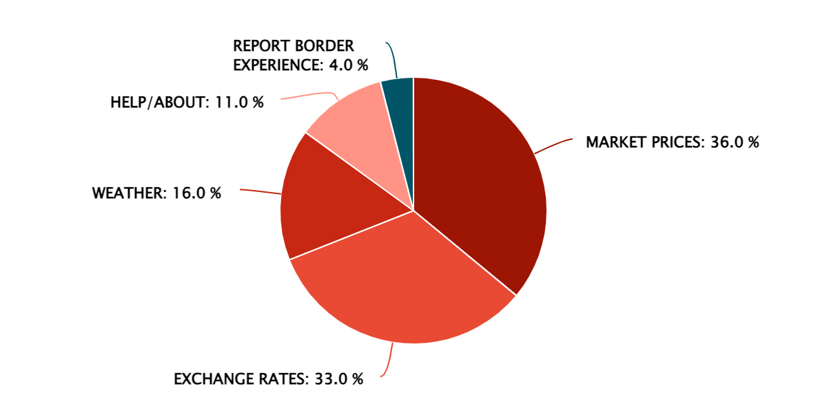 2023 Q1 – Popular Information Features – Rwanda