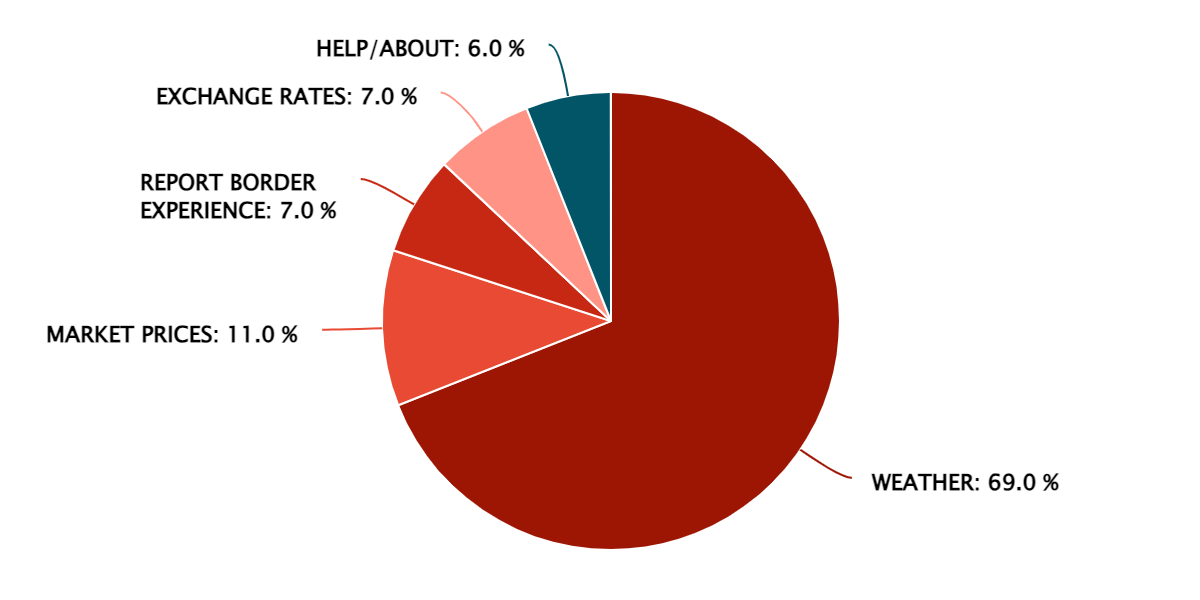 2023 Q1 – Popular Information Features – Tanzania