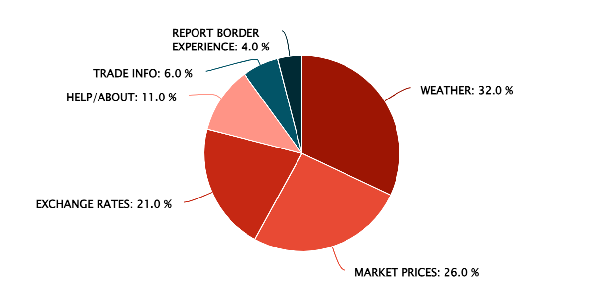 2023 Q1 – Popular Information Features – Uganda