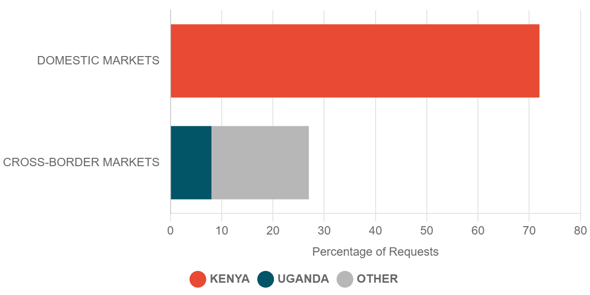 2023 Q1 Requests for Commodity Prices in Cross-Border Markets – Kenya