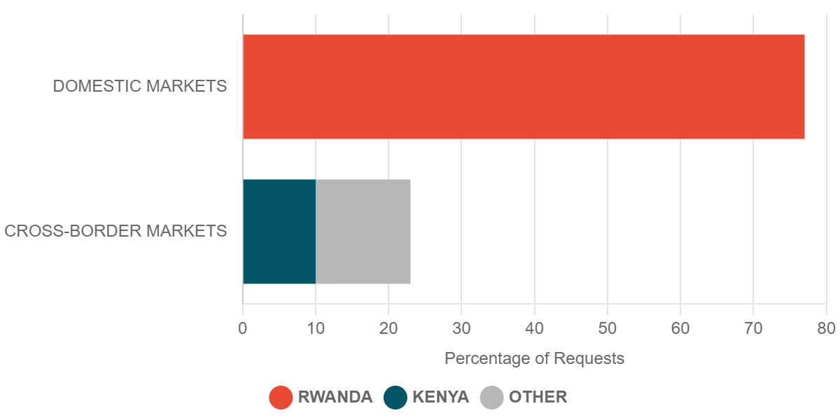 2023 Q1 Requests for Commodity Prices in Cross-Border Markets – Rwanda