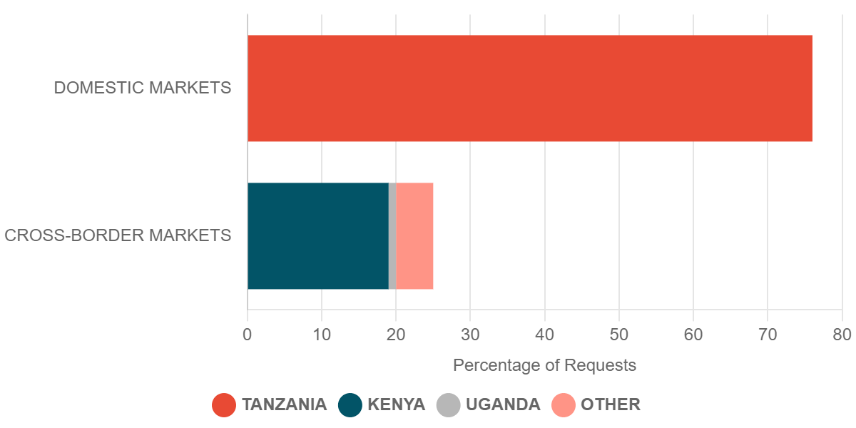 2023 Q1 Requests for Commodity Prices in Cross-Border Markets – Tanzania