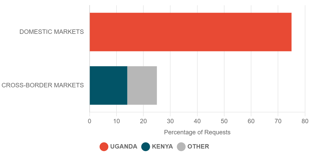 2023 Q1 Requests for Commodity Prices in Cross-Border Markets – Uganda