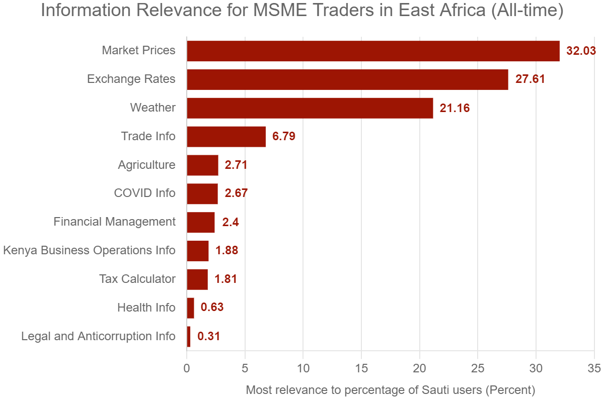 Information Relevance for MSME Traders in East Africa