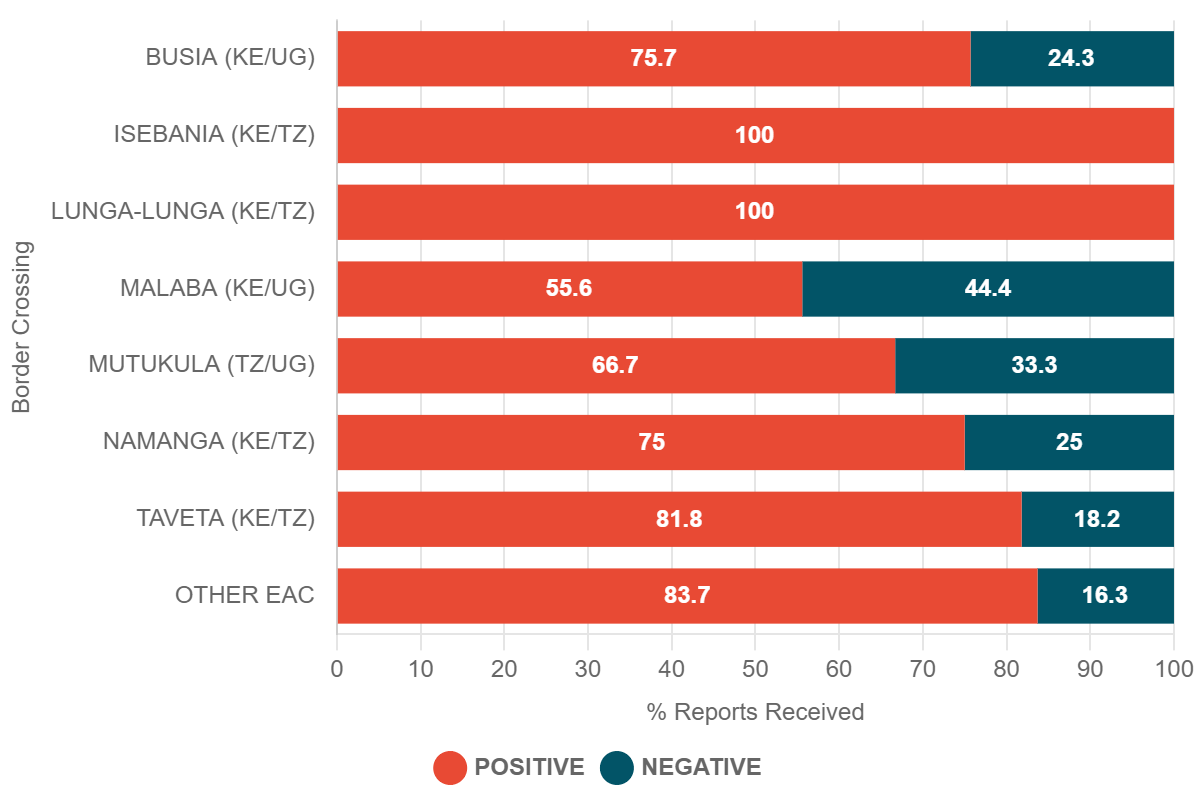 2023 Q2 Border Experience Reports from All Platforms