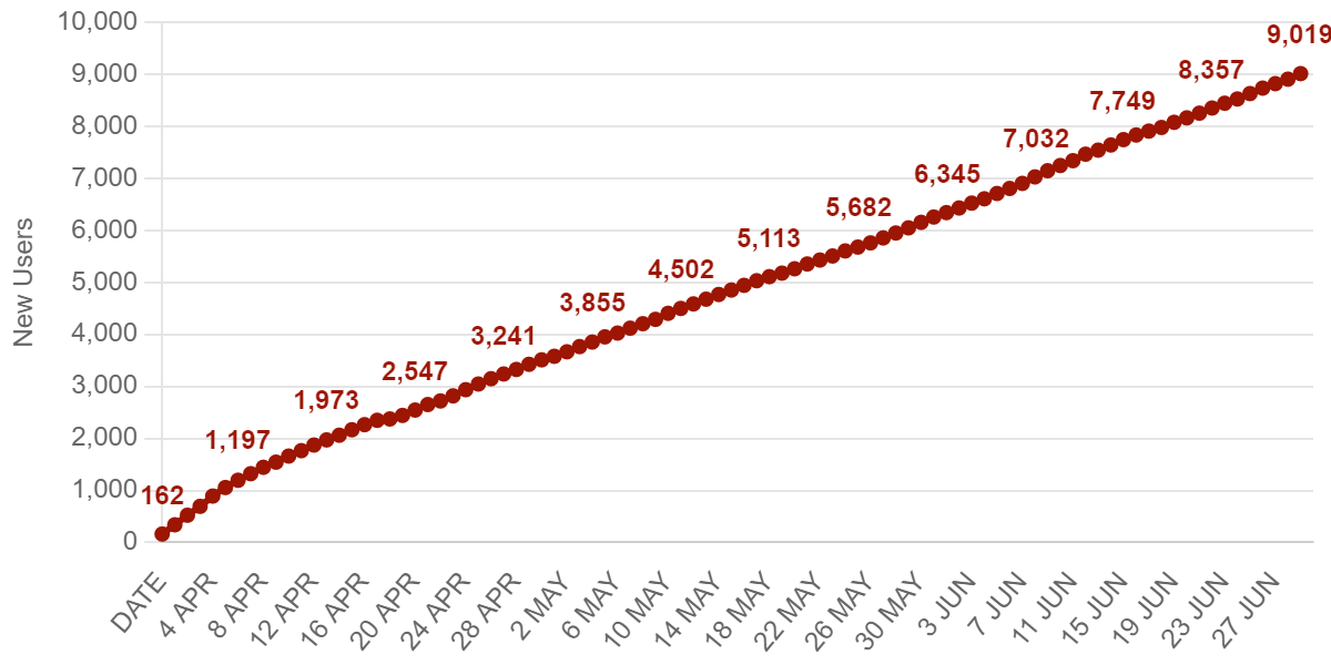 2023 Q2 – Cumulative New Users Over