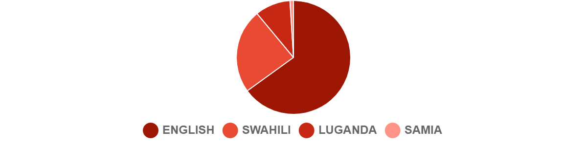 2023 Q2 Languages-Kenya