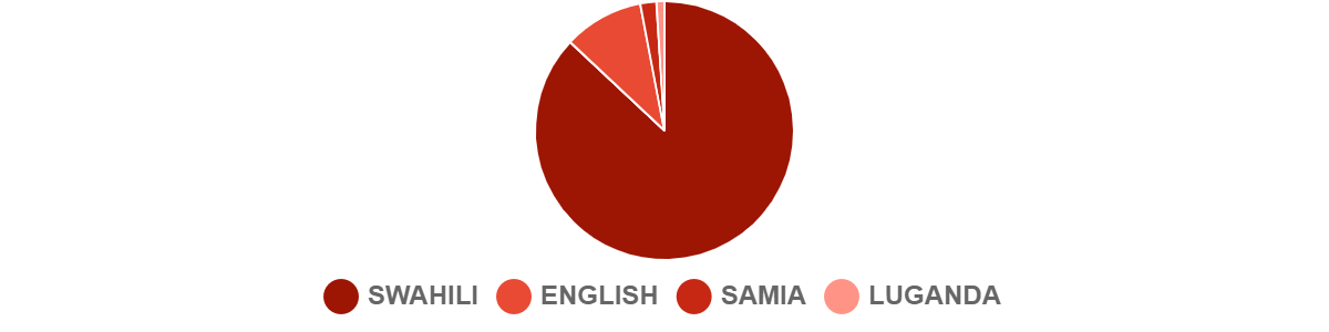 2023 Q2 Languages-Tanzania