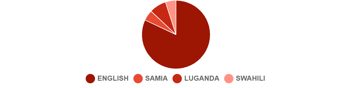 2023 Q2 Languages-Uganda