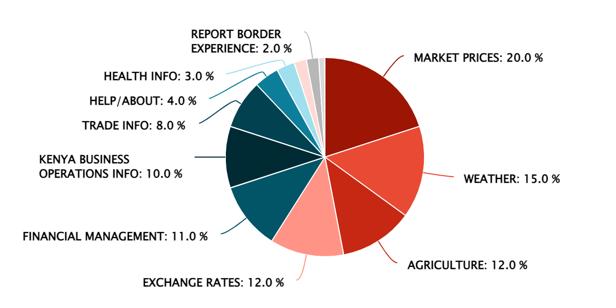 2023 Q2 – Popular Information Features – Kenya