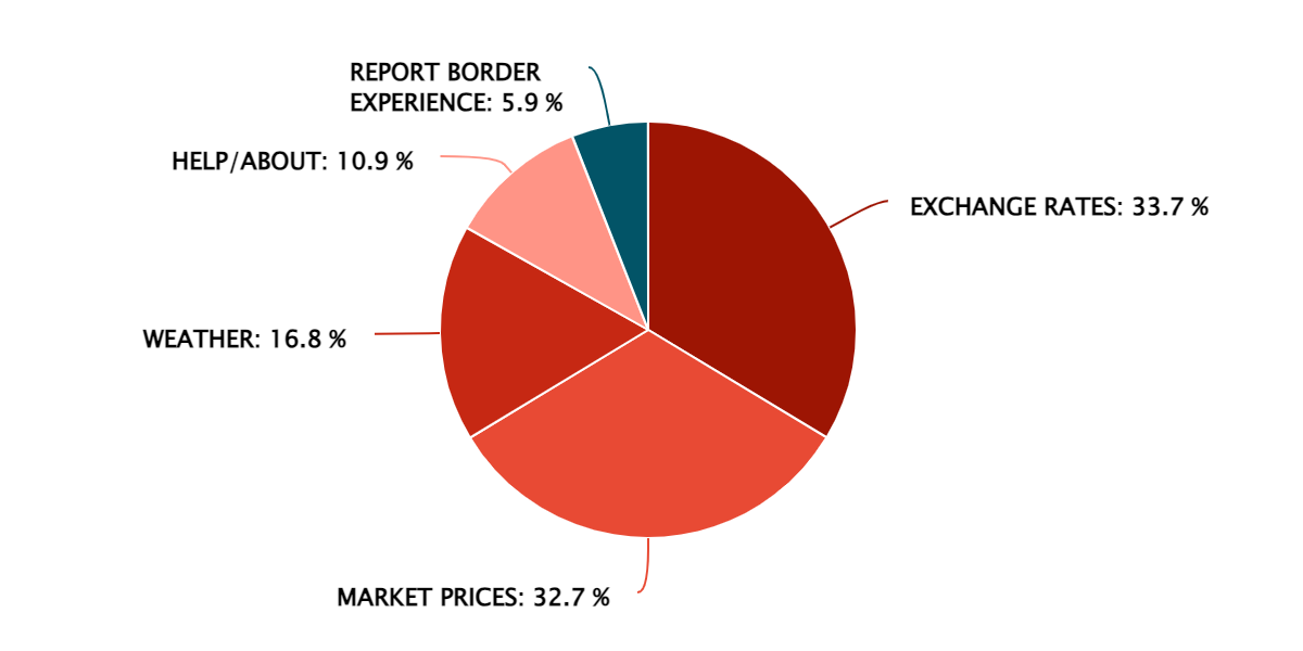 2023 Q2 – Popular Information Features – Rwanda