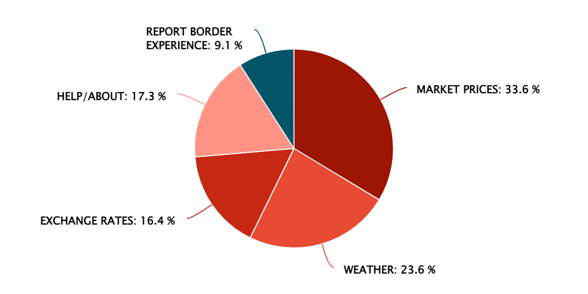 2023 Q2 – Popular Information Features – Tanzania