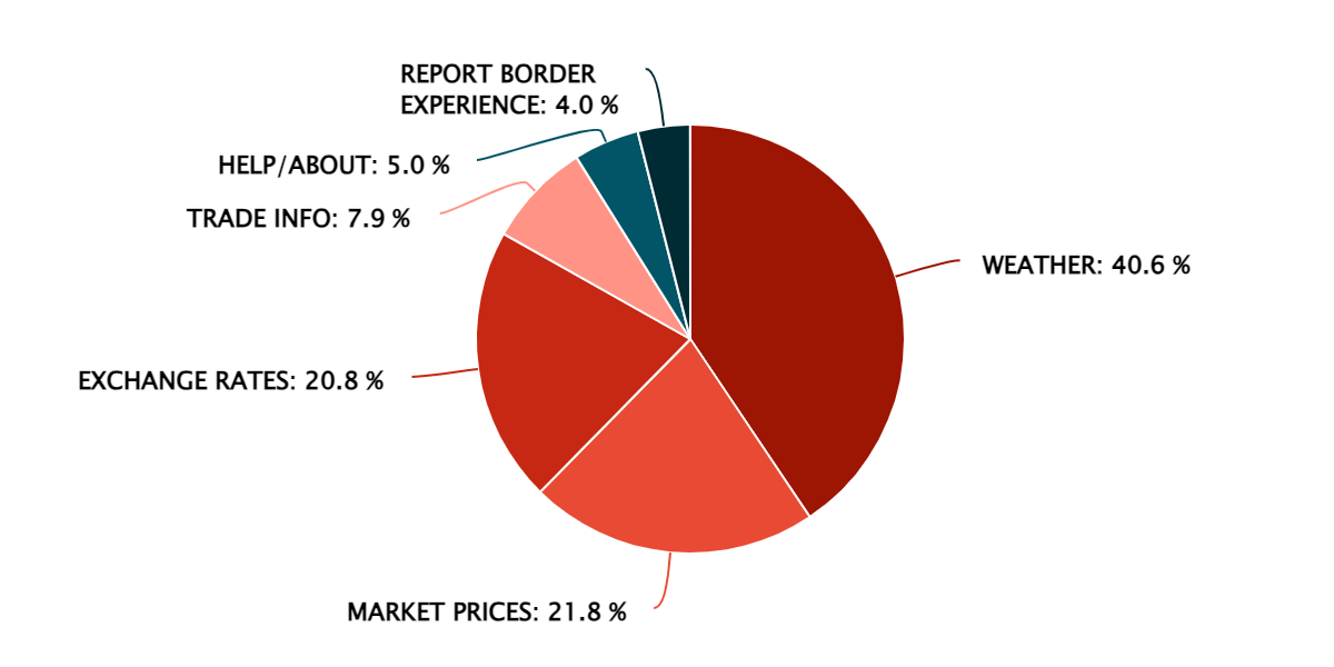 2023 Q2 – Popular Information Features – Uganda