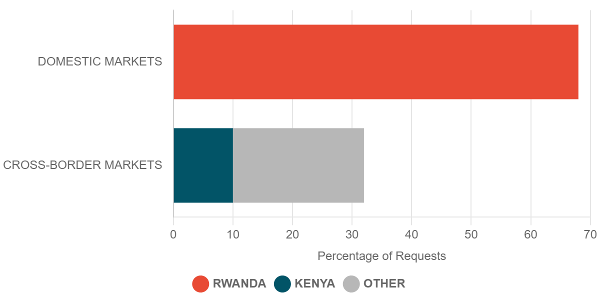 2023 Q2 Requests for Commodity Prices in Cross-Border Markets – Rwanda