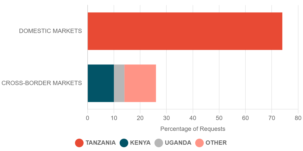 2023 Q2 Requests for Commodity Prices in Cross-Border Markets – Tanzania