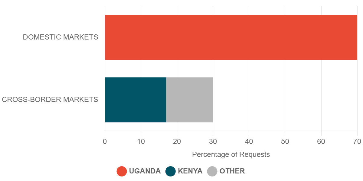 2023 Q2 Requests for Commodity Prices in Cross-Border Markets – Uganda