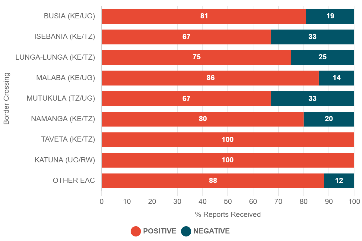 2023 Q3 Border Experience Reports from All Platforms