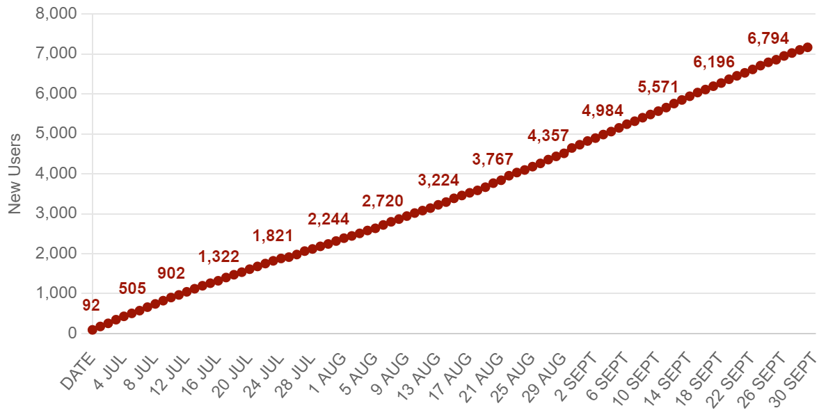 2023 Q3 – Cumulative New Users Over