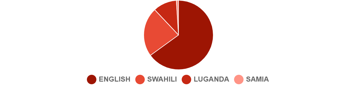 2023 Q3 Languages-Kenya