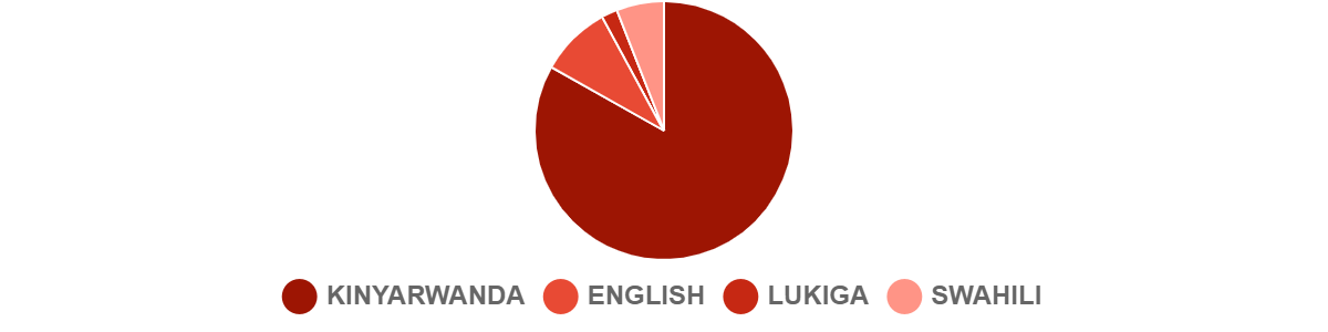 2023 Q3 Languages-Rwanda