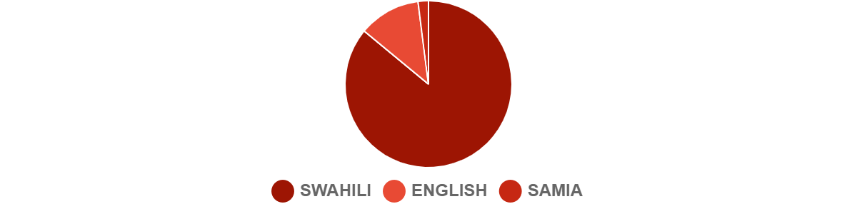 2023 Q3 Languages-Tanzania