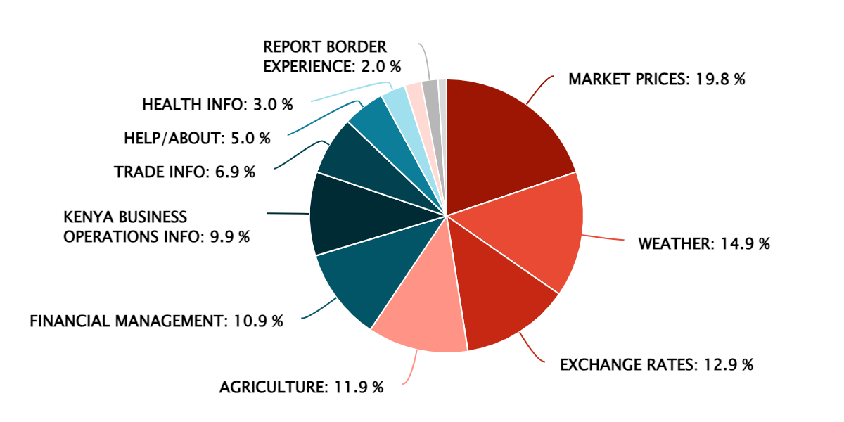 2023 Q3 – Popular Information Features – Kenya