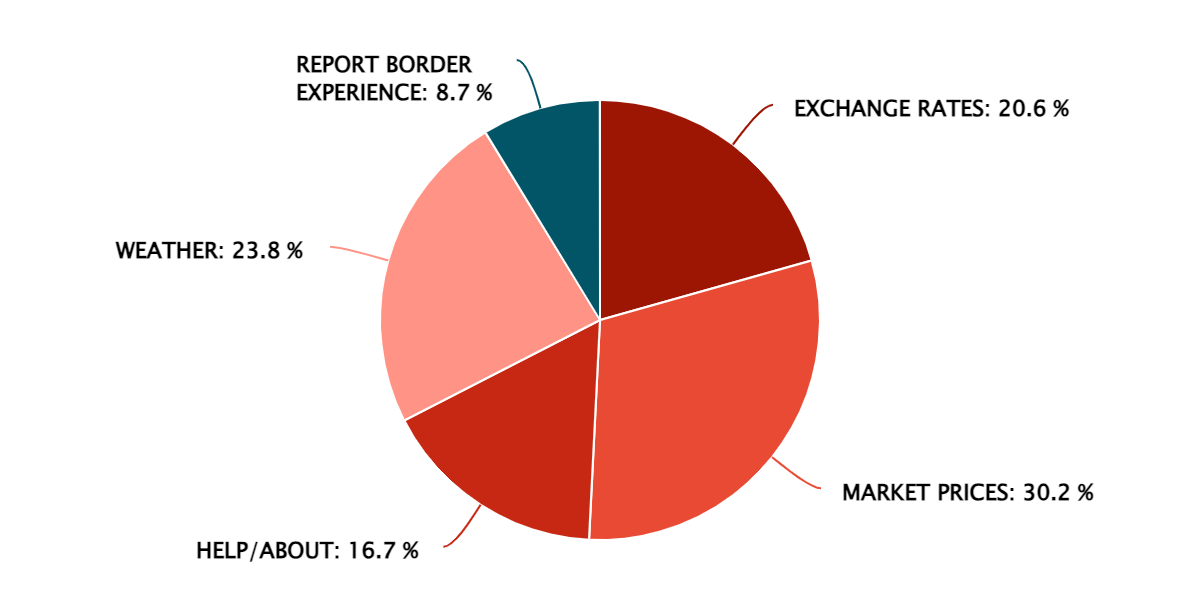 2023 Q3 – Popular Information Features – Rwanda