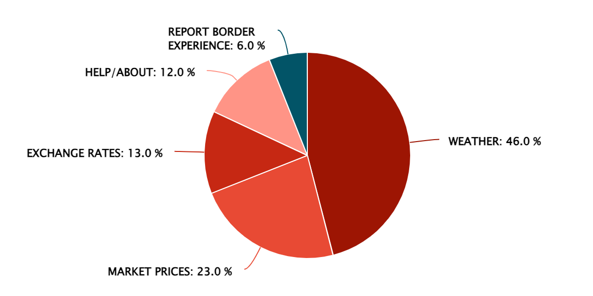 2023 Q3 – Popular Information Features – Tanzania