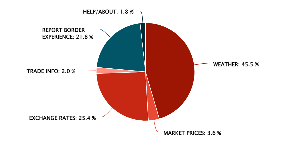 2023 Q3 – Popular Information Features – Uganda