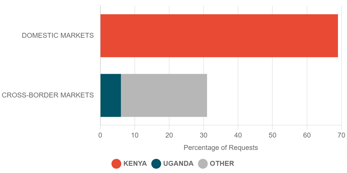 2023 Q3 Requests for Commodity Prices in Cross-Border Markets – Kenya